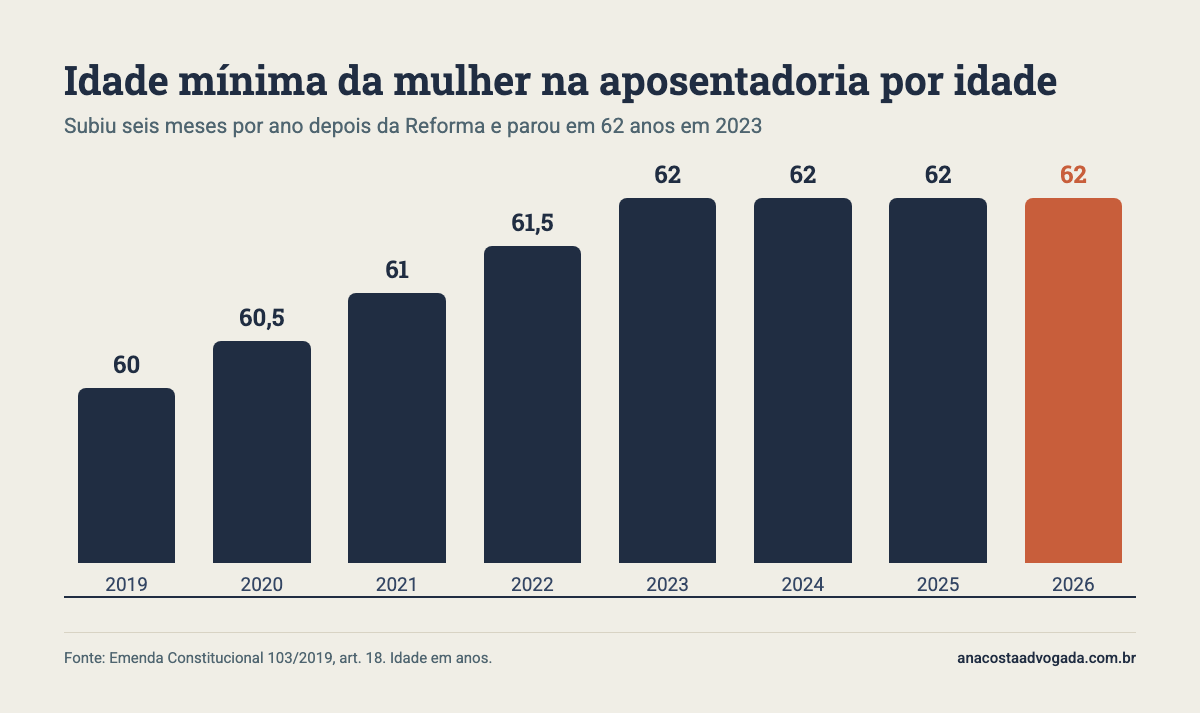 Gráfico de barras com a idade mínima da mulher de 2019 a 2026: 60, 60,5, 61, 61,5 e 62 anos a partir de 2023