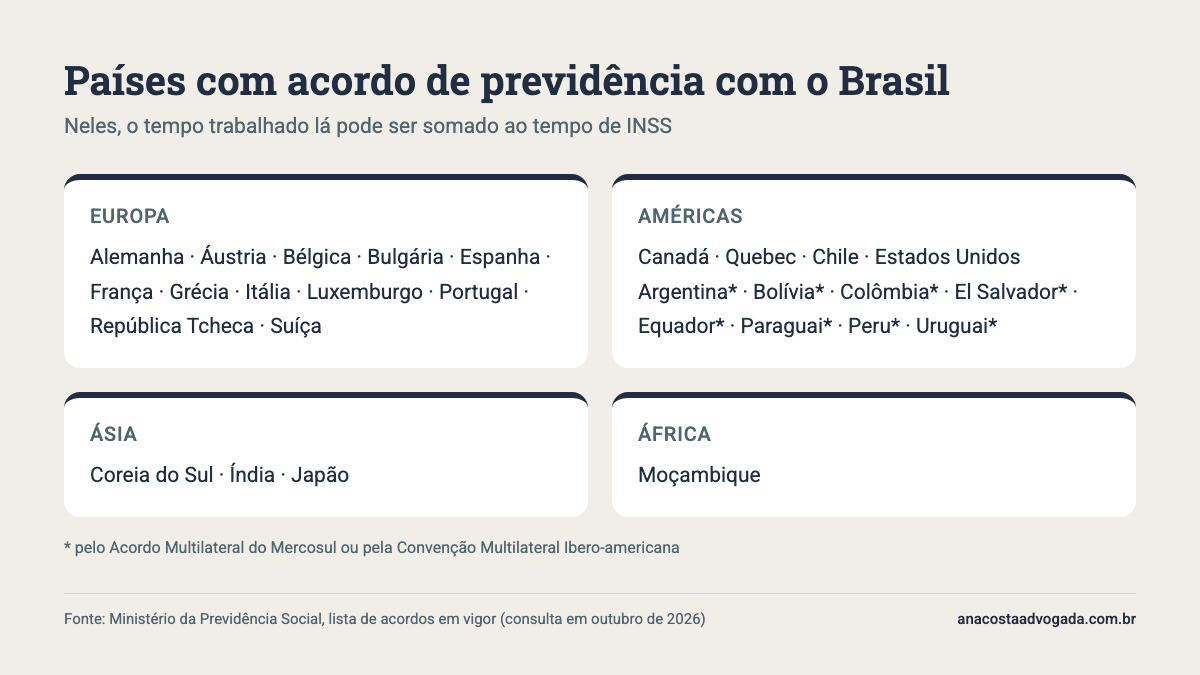 Quadro com os países que têm acordo de previdência com o Brasil, divididos entre Europa, Américas, Ásia e África