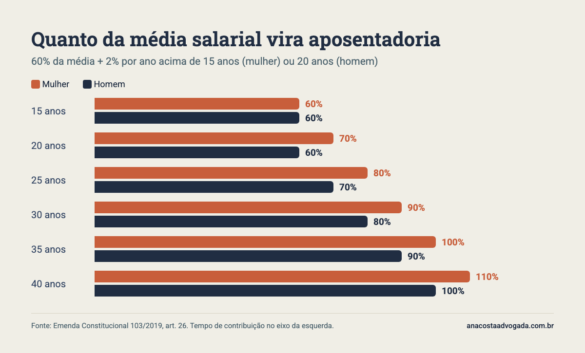 Gráfico de barras com o percentual da média por tempo de contribuição: com 15 anos, 60% para mulher e homem; com 40 anos, 110% para mulher e 100% para homem