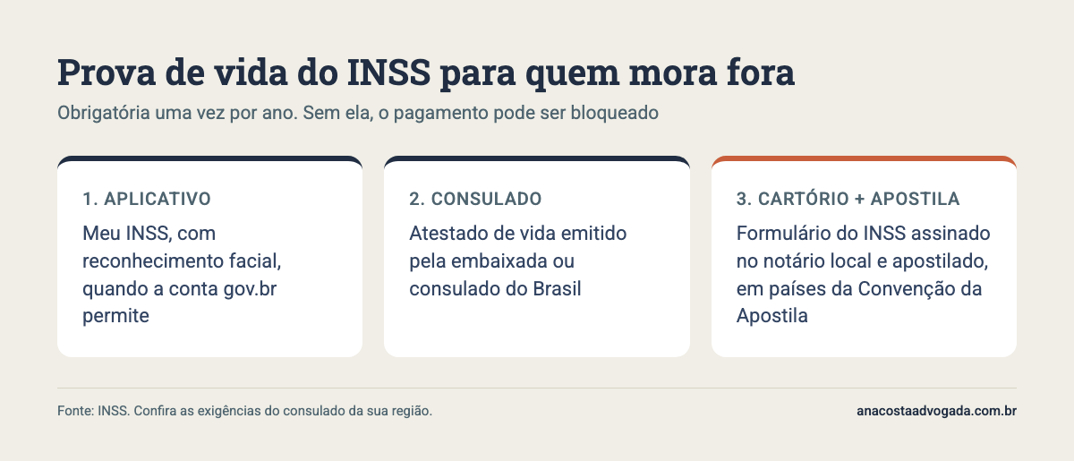 Quadro com as três formas de fazer a prova de vida do INSS no exterior: aplicativo Meu INSS, consulado e cartório com apostila