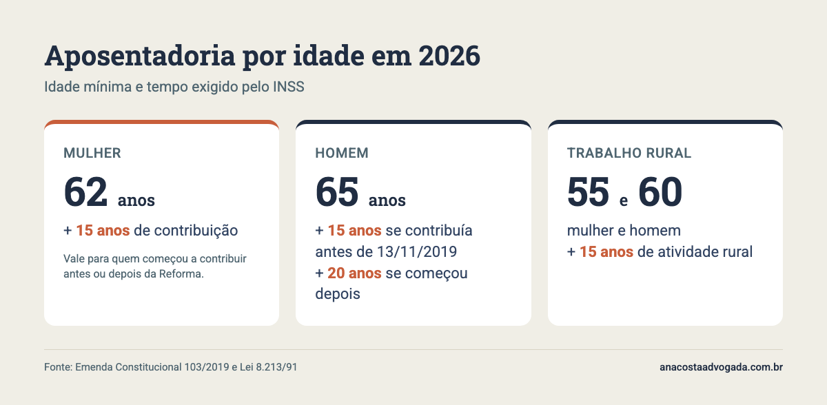 Quadro com os requisitos da aposentadoria por idade em 2026: mulher 62 anos e 15 anos de contribuição, homem 65 anos e 15 ou 20 anos, trabalhador rural 55 e 60 anos