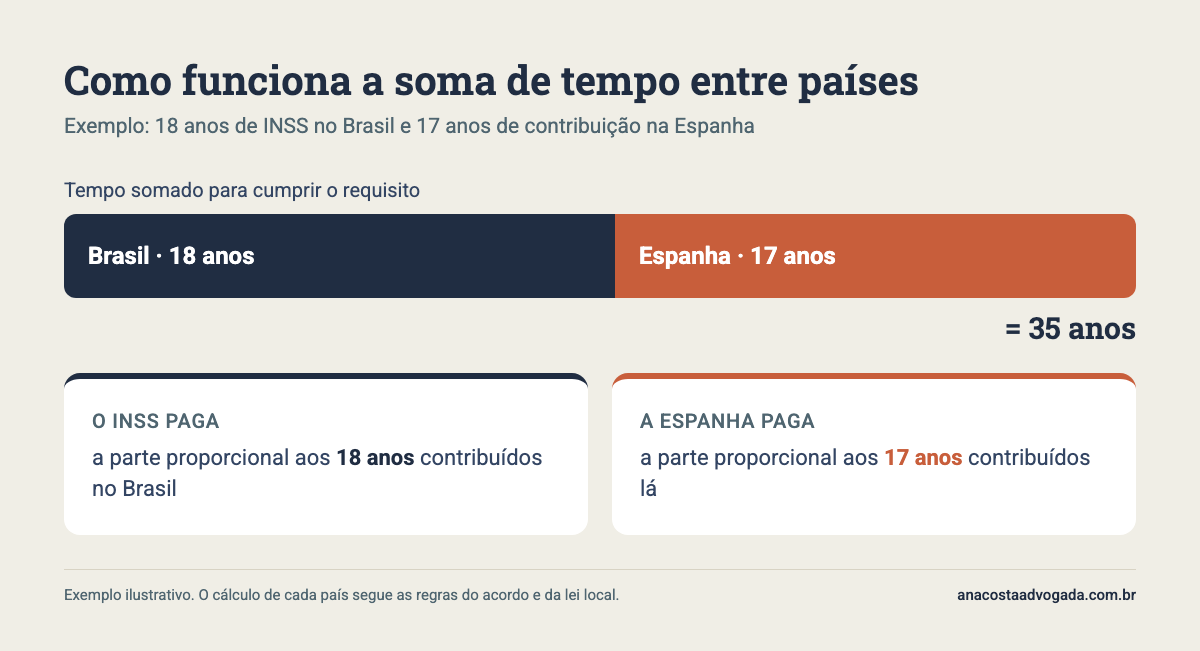 Gráfico mostrando 18 anos de contribuição no Brasil somados a 17 anos na Espanha, totalizando 35 anos, com cada país pagando a parte proporcional ao seu tempo